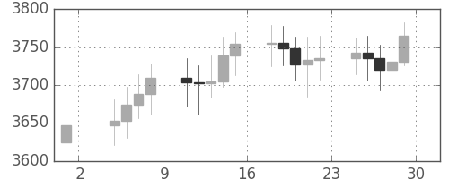 DJIの日足チャート(1994年7月)