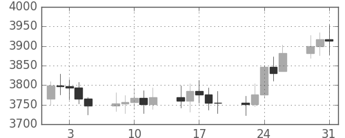 DJIの日足チャート(1994年8月)