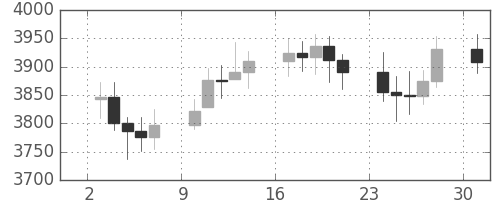 DJIの日足チャート(1994年10月)