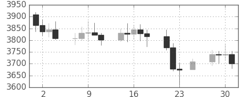 DJIの日足チャート(1994年11月)