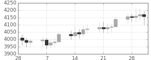 DJIの日足チャート(1995年3月)