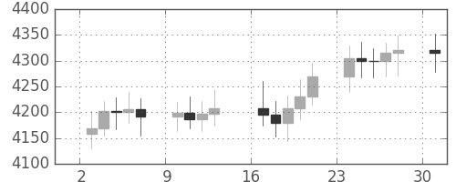 DJIの日足チャート(1995年4月)