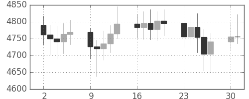 DJIの日足チャート(1995年10月)
