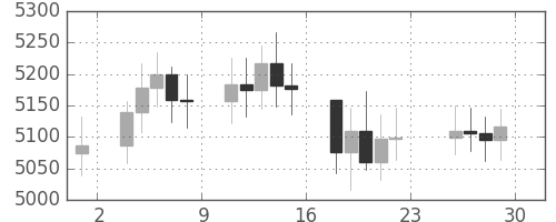 DJIの日足チャート(1995年12月)