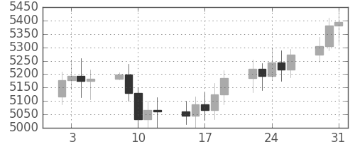 DJIの日足チャート(1996年1月)