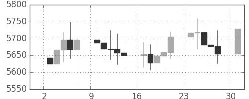 DJIの日足チャート(1996年6月)