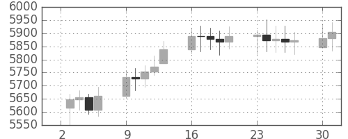 DJIの日足チャート(1996年9月)