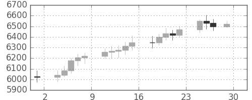 DJIの日足チャート(1996年11月)