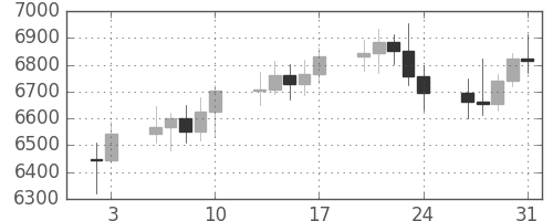 DJIの日足チャート(1997年1月)