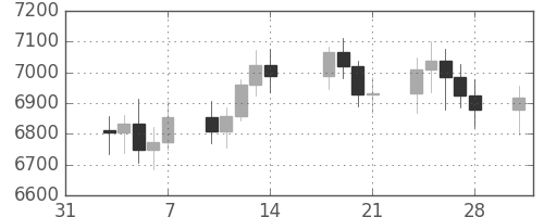 DJIの日足チャート(1997年2月)