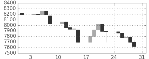 DJIの日足チャート(1997年8月)