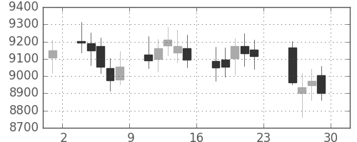 DJIの日足チャート(1998年5月)