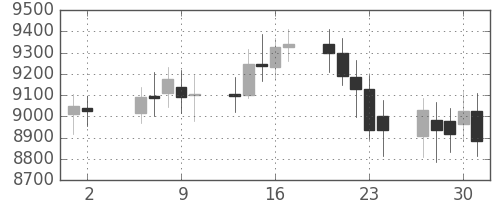 DJIの日足チャート(1998年7月)