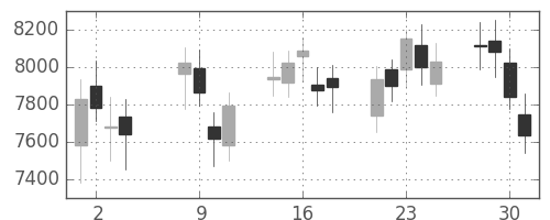 DJIの日足チャート(1998年9月)