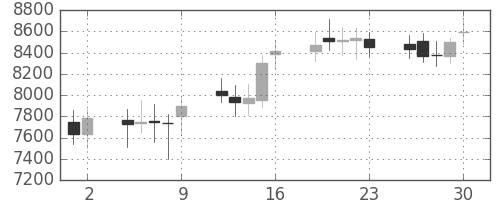 DJIの日足チャート(1998年10月)
