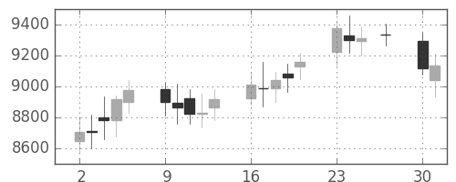 DJIの日足チャート(1998年11月)