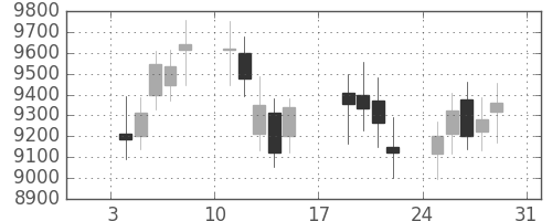 DJIの日足チャート(1999年1月)