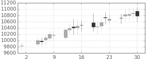 DJIの日足チャート(1999年4月)