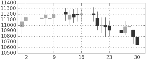 DJIの日足チャート(1999年7月)