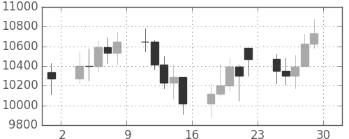DJIの日足チャート(1999年10月)