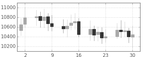 DJIの日足チャート(2000年6月)