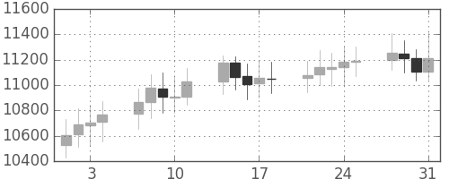 DJIの日足チャート(2000年8月)