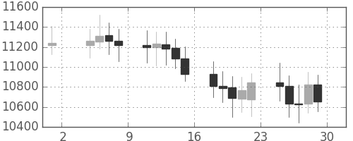 DJIの日足チャート(2000年9月)