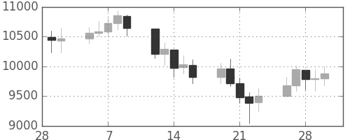 DJIの日足チャート(2001年3月)