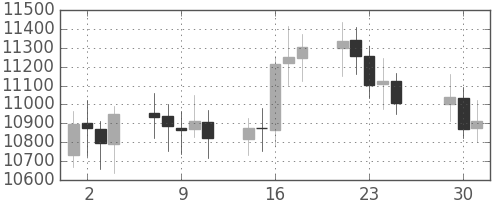 DJIの日足チャート(2001年5月)