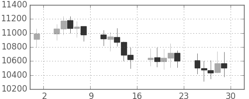 DJIの日足チャート(2001年6月)