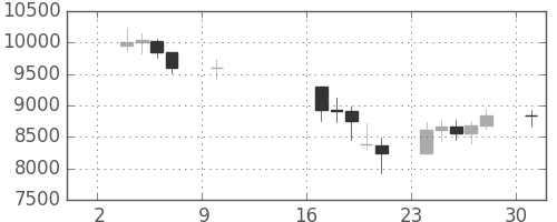DJIの日足チャート(2001年9月)