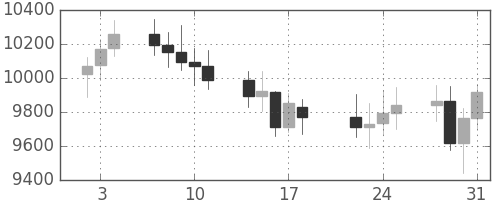 DJIの日足チャート(2002年1月)