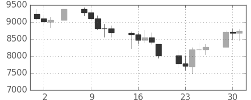 DJIの日足チャート(2002年7月)