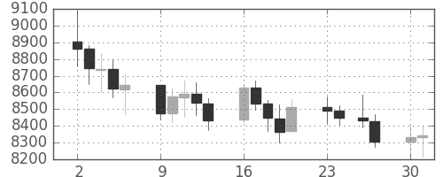 DJIの日足チャート(2002年12月)