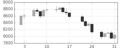 DJIの日足チャート(2003年1月)
