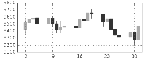 DJIの日足チャート(2003年9月)