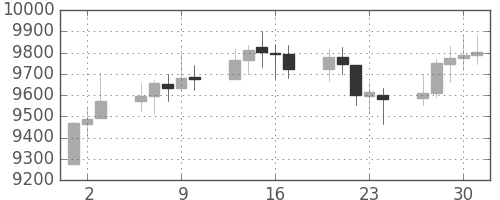 DJIの日足チャート(2003年10月)