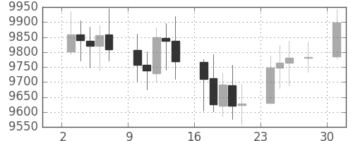 DJIの日足チャート(2003年11月)
