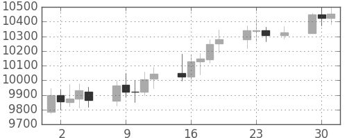 DJIの日足チャート(2003年12月)
