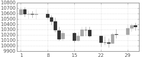 DJIの日足チャート(2004年3月)