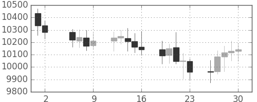 DJIの日足チャート(2004年7月)