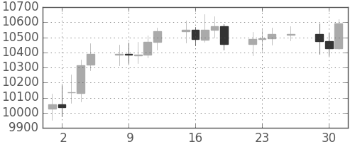 DJIの日足チャート(2004年11月)