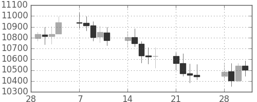 DJIの日足チャート(2005年3月)