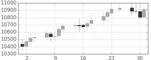 DJIの日足チャート(2005年11月)