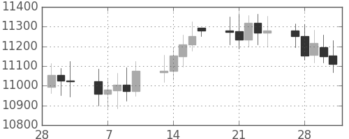 DJIの日足チャート(2006年3月)