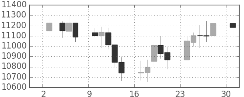 DJIの日足チャート(2006年7月)