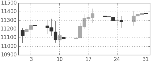 DJIの日足チャート(2006年8月)