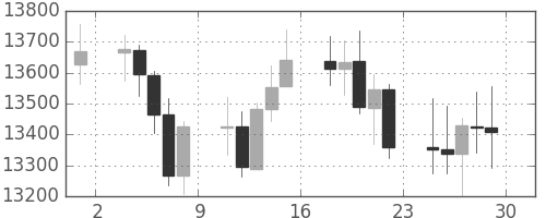 DJIの日足チャート(2007年6月)
