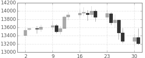 DJIの日足チャート(2007年7月)