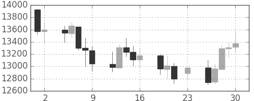 DJIの日足チャート(2007年11月)